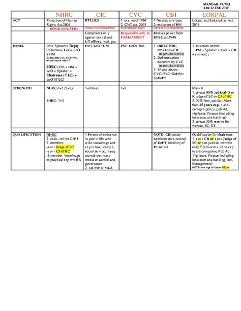 Statutory Bodies Just Air 22 Cse 2019 Nhrc Cic Cvc Cbi Lokpal Act