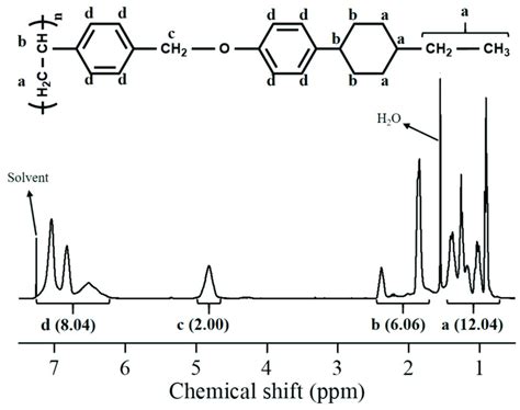 1 H Nuclear Magnetic Resonance Nmr Spectrum Of Pech Download Scientific Diagram