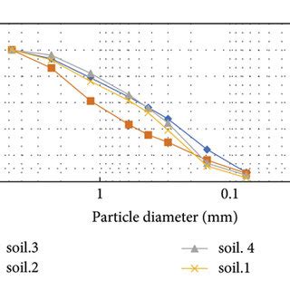 The Grain Size Distribution Curve Of The Soil Samples Corresponds To