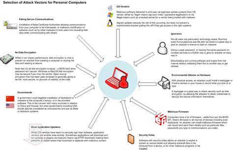 What Is An Attack Vector at Vectorified.com | Collection of What Is An ...