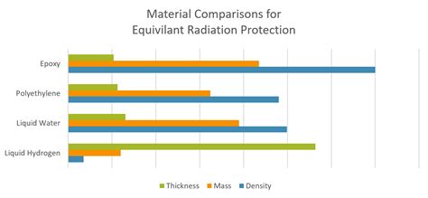 Comparison Of Bulk Radiation Shielding Materials — Orbital Design