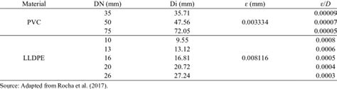 Relative roughness ɛ D values for PVC and LLDPE pipes Download