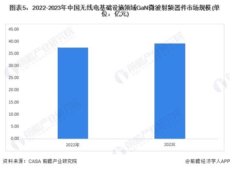 2024年中国第三代半导体材料市场需求现状分析 电动汽车与无线电基础设施领域带动市场快速增长研究报告 前瞻产业研究院