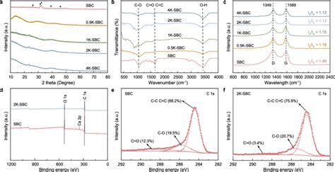 Xrd Pattern A Ft Ir Spectra B Raman Spectrum C Xps Survey D