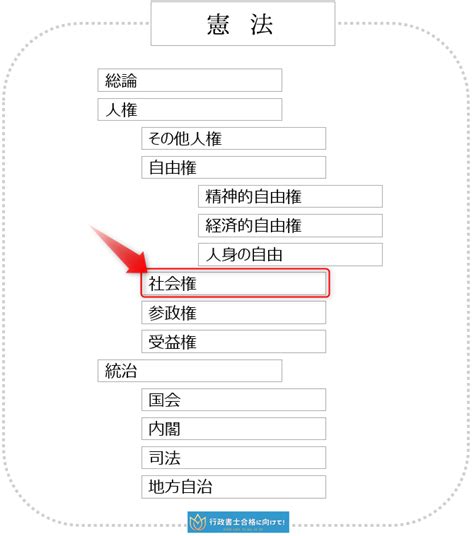 社会権－生存権，教育を受ける権利，労働基本権