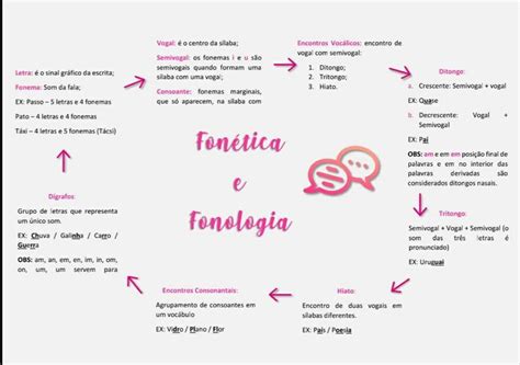 Fonética e Fonologia Fonética Mapa mental portugues Planos de