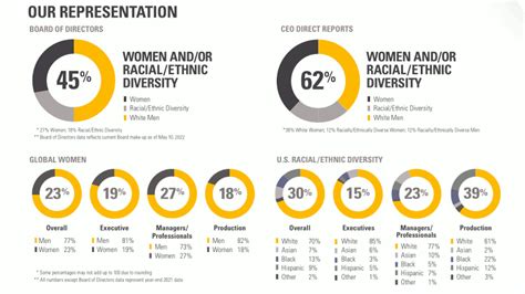 Diversity Annual Report Examples From Fortune 500 Companies