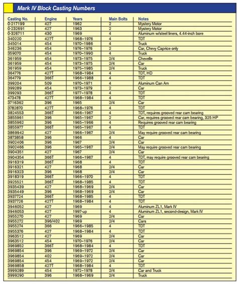 Big Block Chevy Engine Codes