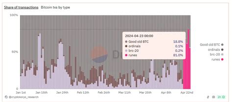 Las transacciones de runas de Bitcoin se están apoderando de la red y