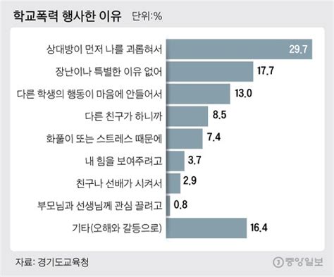 ‘언어폭력이 가장 많아학교폭력 유형 물어보니 중앙일보