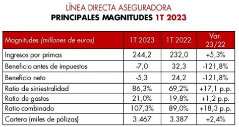 L Nea Directa Registra P Rdidas Hasta Marzo Por La Inflaci N Y El