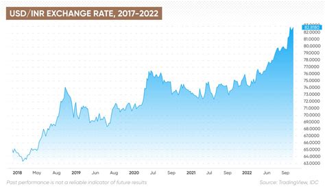 Usdinr Forecast Will Usdinr Go Up Or Down