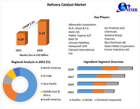 Refinery Catalyst Market Industry Analysis And Forecast