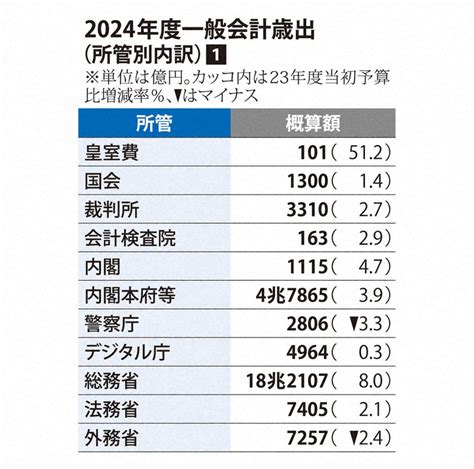 政府、112兆円の24年度予算案を閣議決定 「コロナ前」戻らず 写真特集68 毎日新聞