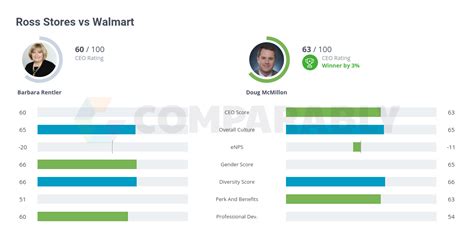 Ross Stores Vs Walmart Comparably