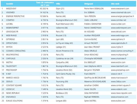 Classement Des Entreprises Les Plus Riches Marque Inconnue