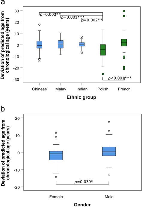 Boxplot Showing Deviation Of Predicted Age From Chronological Age