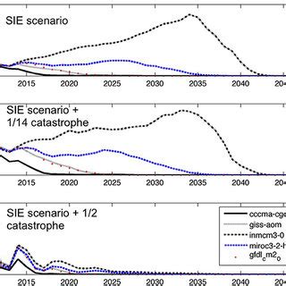 Adélie penguin life cycle graph. si is the probability that an