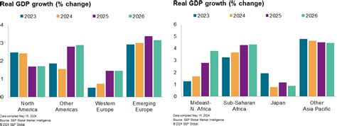 Global Economic Outlook May 2024 Sandp Global