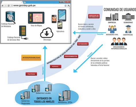 Que Es El Portal De Datos Espaciales Del Per Geoidep