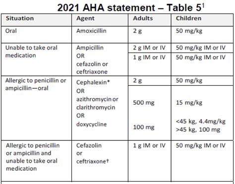 American Heart Association Guideline Update - College of Dental ...