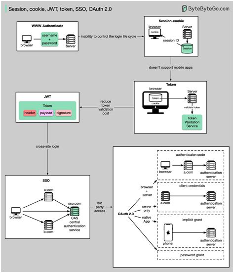 Ep34 Session Cookie Jwt Token Sso And Oauth