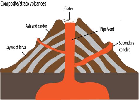 Composite Cones Strato Volcanoes Digital Teachers Uganda