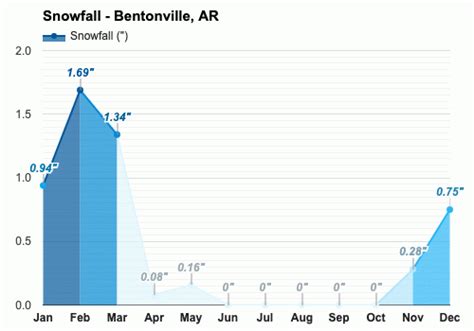 Yearly & Monthly weather - Bentonville, AR