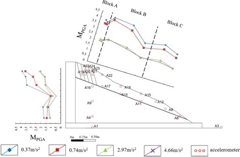 Acceleration response along slope | Download Scientific Diagram