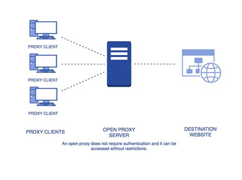 Open Proxies Also Known As Public Proxies Are Types Of Proxies That