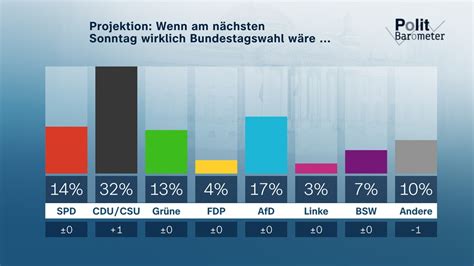 Zdf Politbarometer Juli Auch Nach Haushaltseinigung Ampel Bleibt