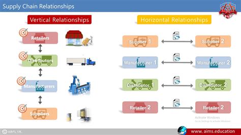 Supplier Relationship Management And Supply Chain Relationships Aims Uk