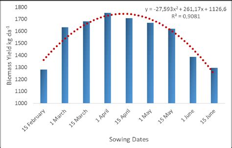 Figure From Impact Of Sowing Dates On Forage Value Of Quinoa