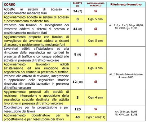 SCHEMA SINTETICO DEGLI OBBLIGHI FORMATIVI E DI AGGIORNAMENTO SICUREZZA