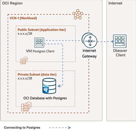 Connect To Oracle Cloud Infrastructure Database With Postgresql Using