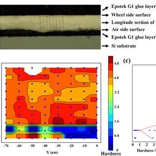 Hardness Nm Depth Versus Indentation Elastic Modulus For Various