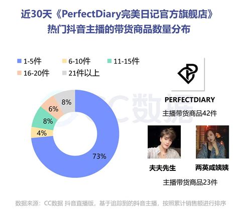 研究了近30天的数据，我找到了完美日记的抖音直播投放秘诀 知乎