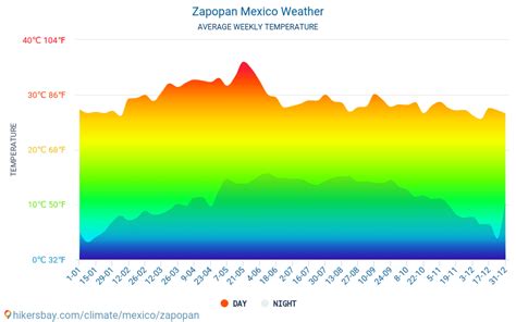 Clima y tiempo para un viaje a Zapopan: ¿Cuándo es el mejor momento para ir?