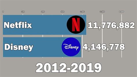 Netflix vs Disney Plus Subscribers: Is Disney catching up? Do they both ...