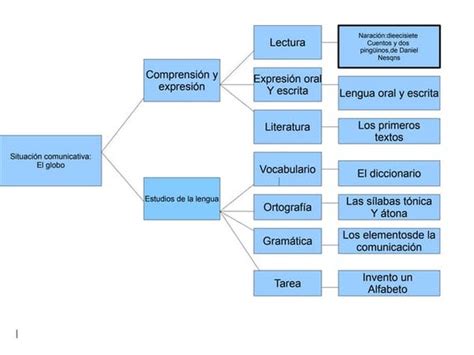 Lengua Tema 1 El Globo Mapa Conceptual El Diccionario Educaci 243 N