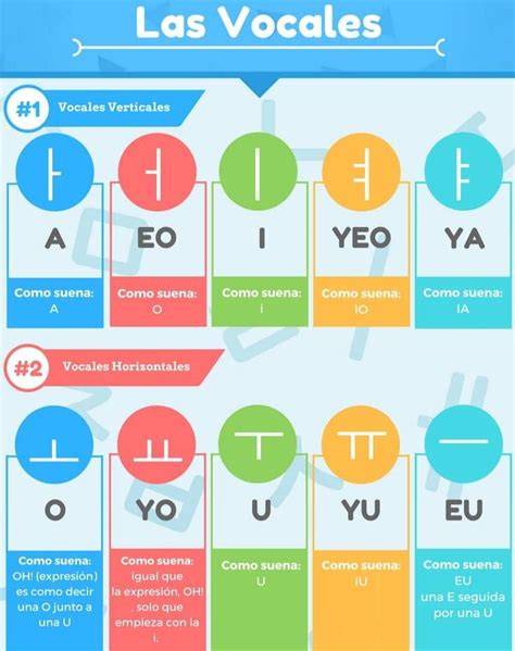 Gu A Para Leer Coreano Aprende Paso A Paso Como Leer El