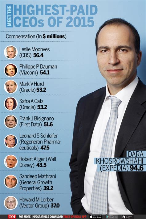 Infographic Top 10 Highest Paid Ceos Times Of India