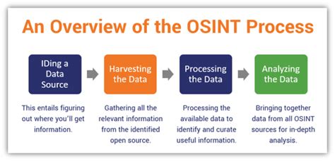 Osint For Secops How To Tap Into Open Source Intelligence Hashed Out