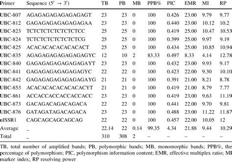 Summary Of Issr Primers Used In The Present Study And The Their Extent