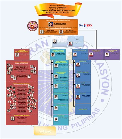 Organizational Chart Deped Tarlac Porn Sex Picture