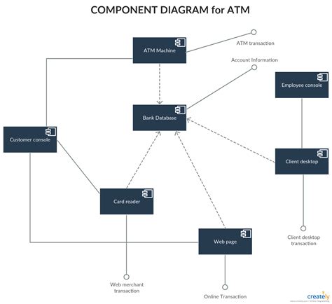 Component Diagram For Atm System With Explanation Atm System