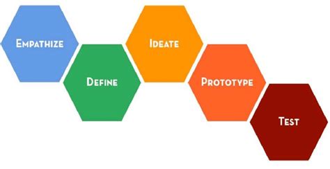 5 Stages Of Design Thinking Design Talk