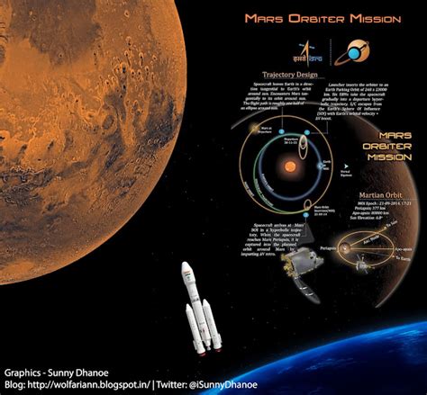 Mangalyaan - India's Mars Orbiter Mission - fuNJABi MuNDA