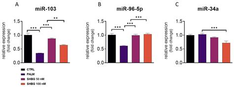 Cells Free Full Text Sex Hormone Binding Globulin Shbg Mitigates