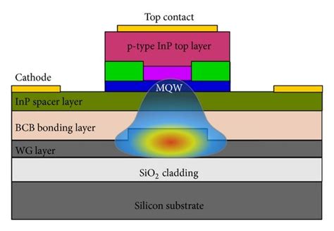 Two Examples Of Hybrid Integration Of Iii V Active Materials On Top Of